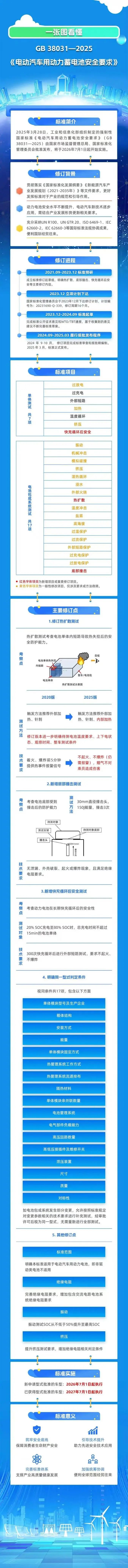 新國標要求動(dòng)力電池不起火不爆炸，工信部官方解讀來(lái)了